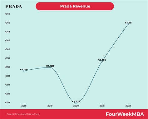 prada revenue|Prada net sales 2023.